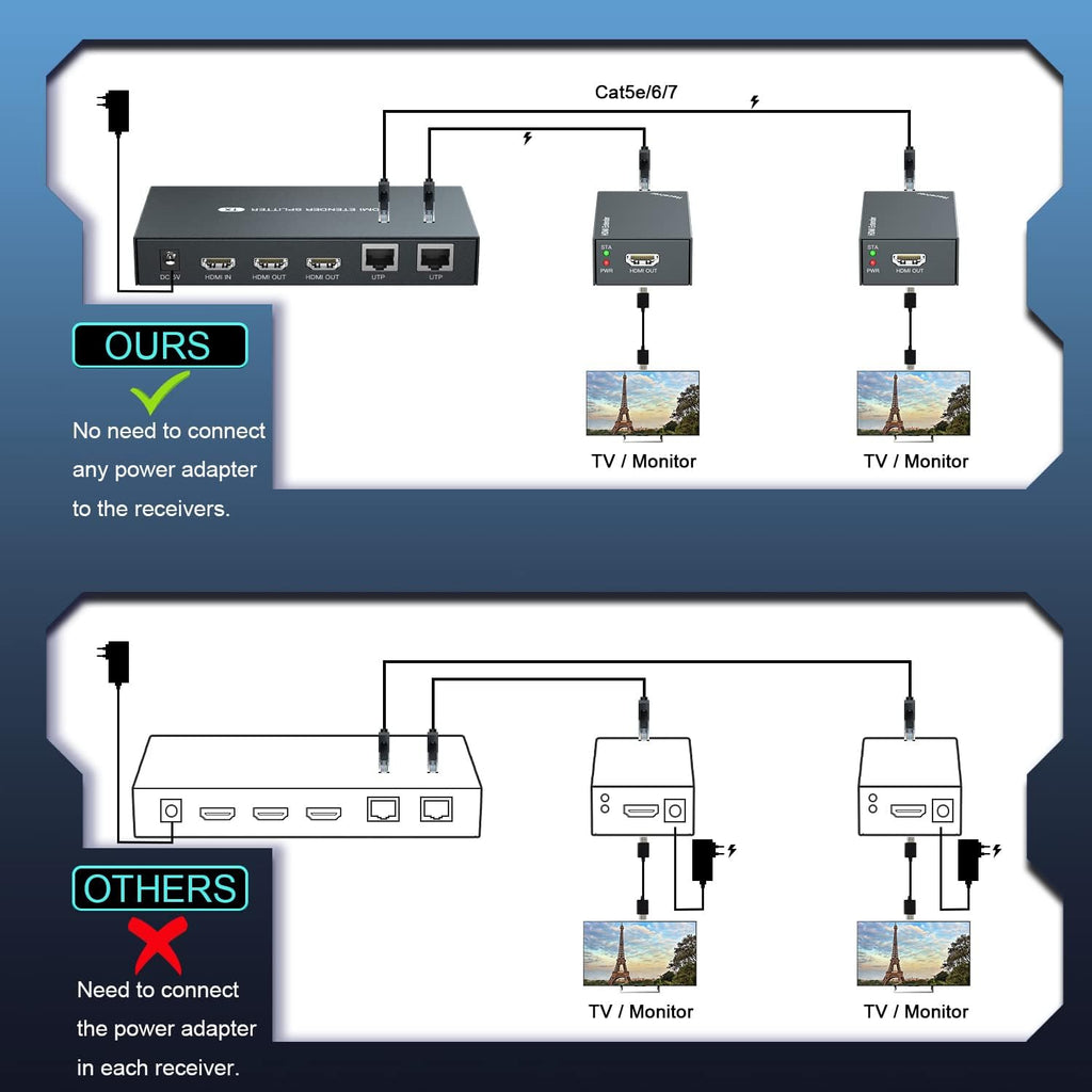 HDMI Extender Splitter 1x2 1080P@60Hz Over Cat 5E/6/7 Ethernet Cable 50m G7006