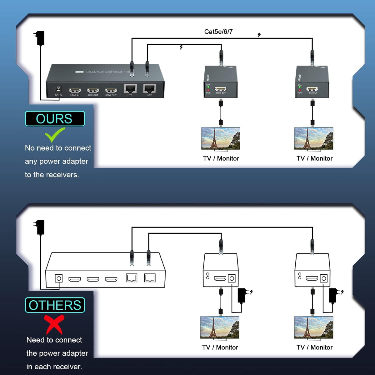 HDMI Extender Splitter 1x2 1080P@60Hz Over Cat 5E/6/7 Ethernet Cable 50m G7006